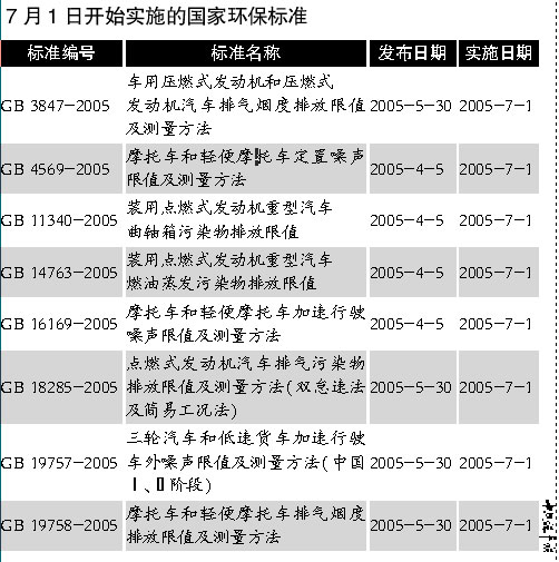 八项汽车摩托车环保标准7月1日起实施