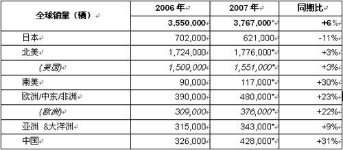 2007年Honda汽车摩托车全球销量再创历史新高