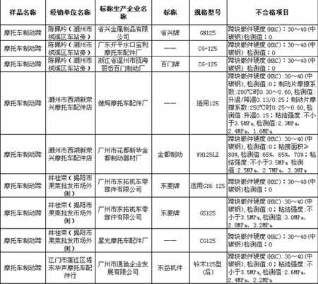 广东首次抽检摩托车配件 刹车片合格率仅三成