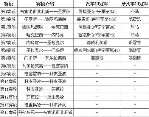 2009年达喀尔拉力赛第七比赛日各赛段成绩汇总