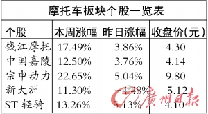摩托车公司普遍受惠