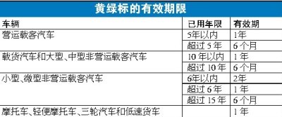 河北省9月1日起 车辆环保标志分“黄绿”