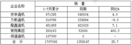 7月份重庆市汽车摩托车骨干企业经济运行简况
